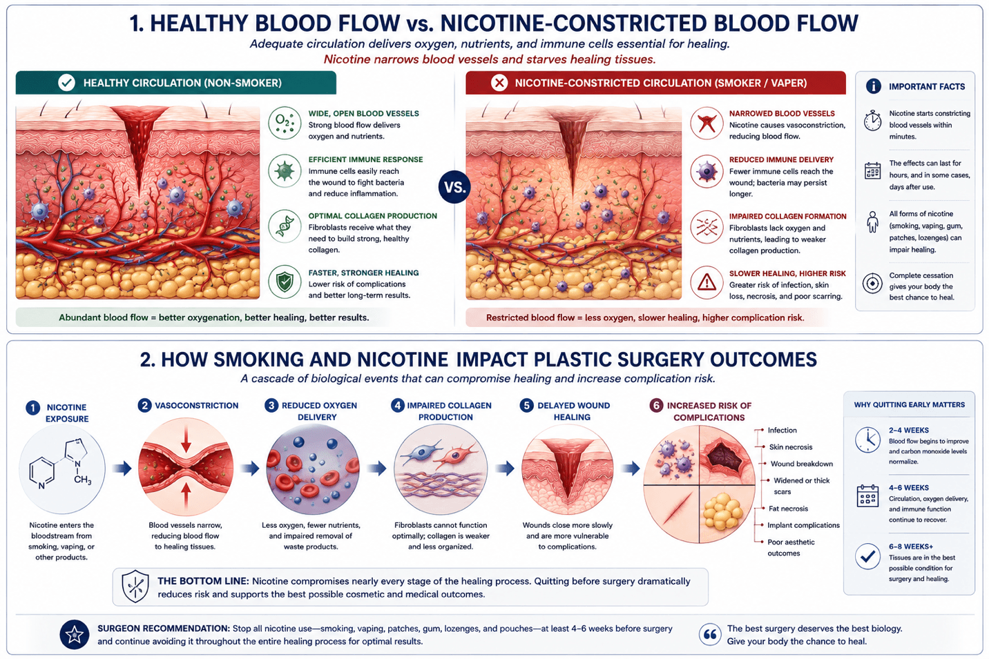 Why You Must Stop Smoking and Vaping Before Plastic Surgery