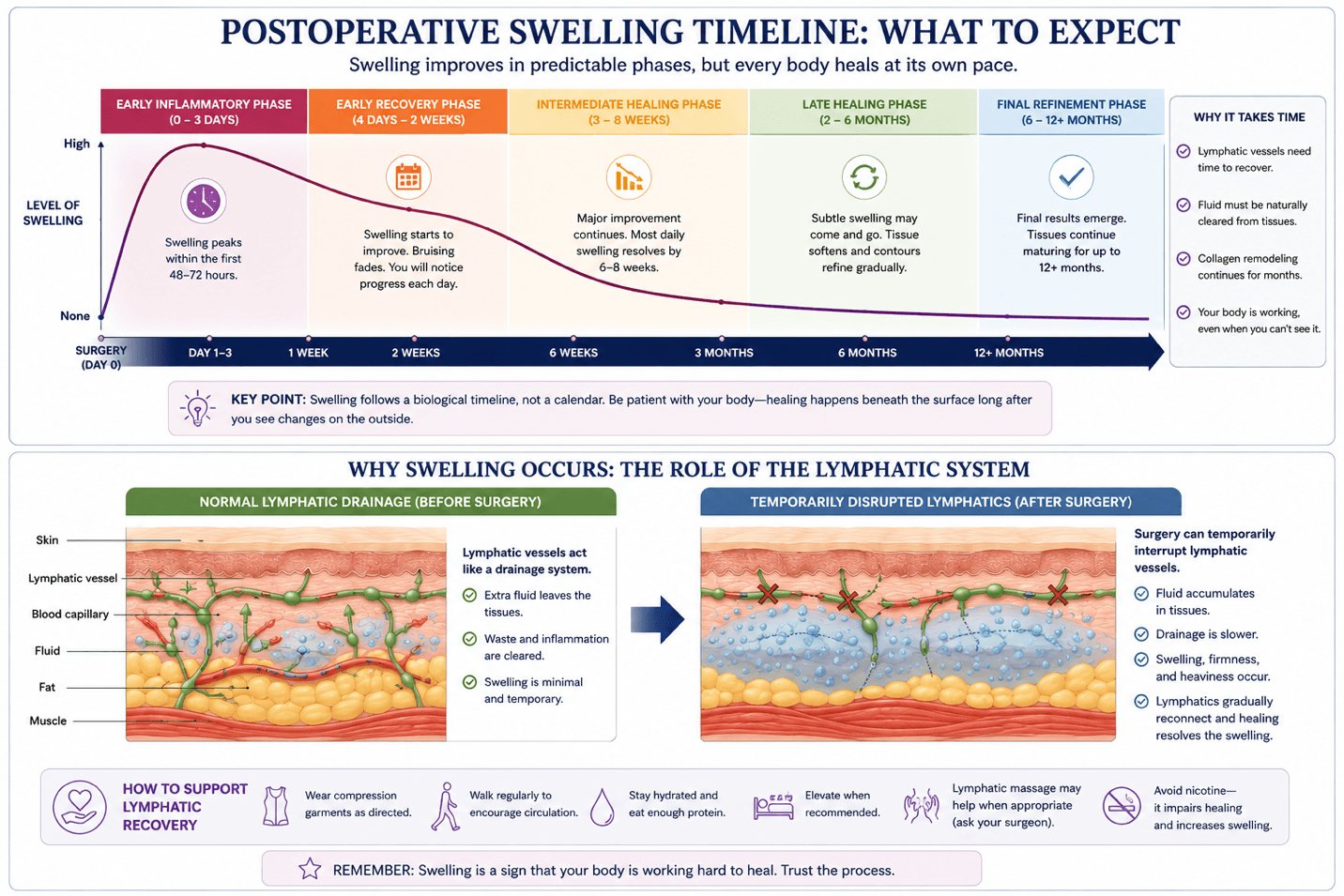 Why Does Swelling Last So Long After Plastic Surgery?